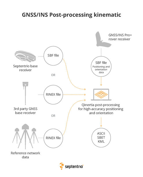 Septentrio introduces post-processing software for its GNSS/INS receivers